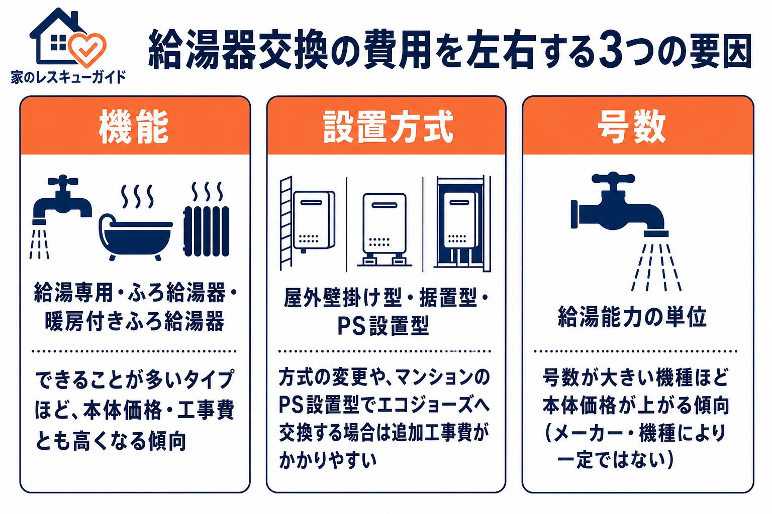 給湯器交換の費用を左右する3つの要因
