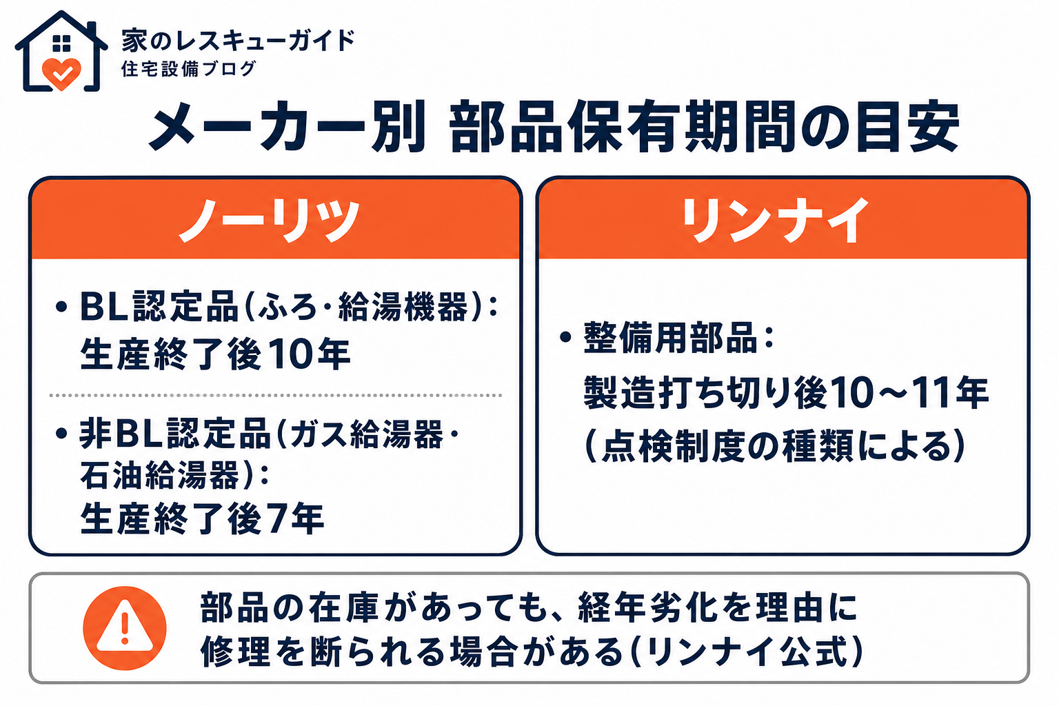 メーカー別 部品保有期間の目安