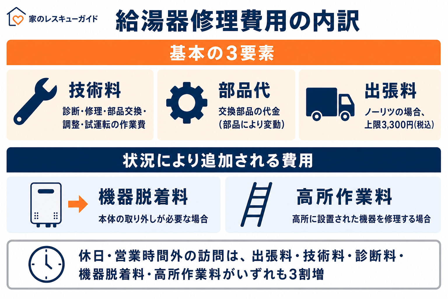 給湯器修理費用の内訳