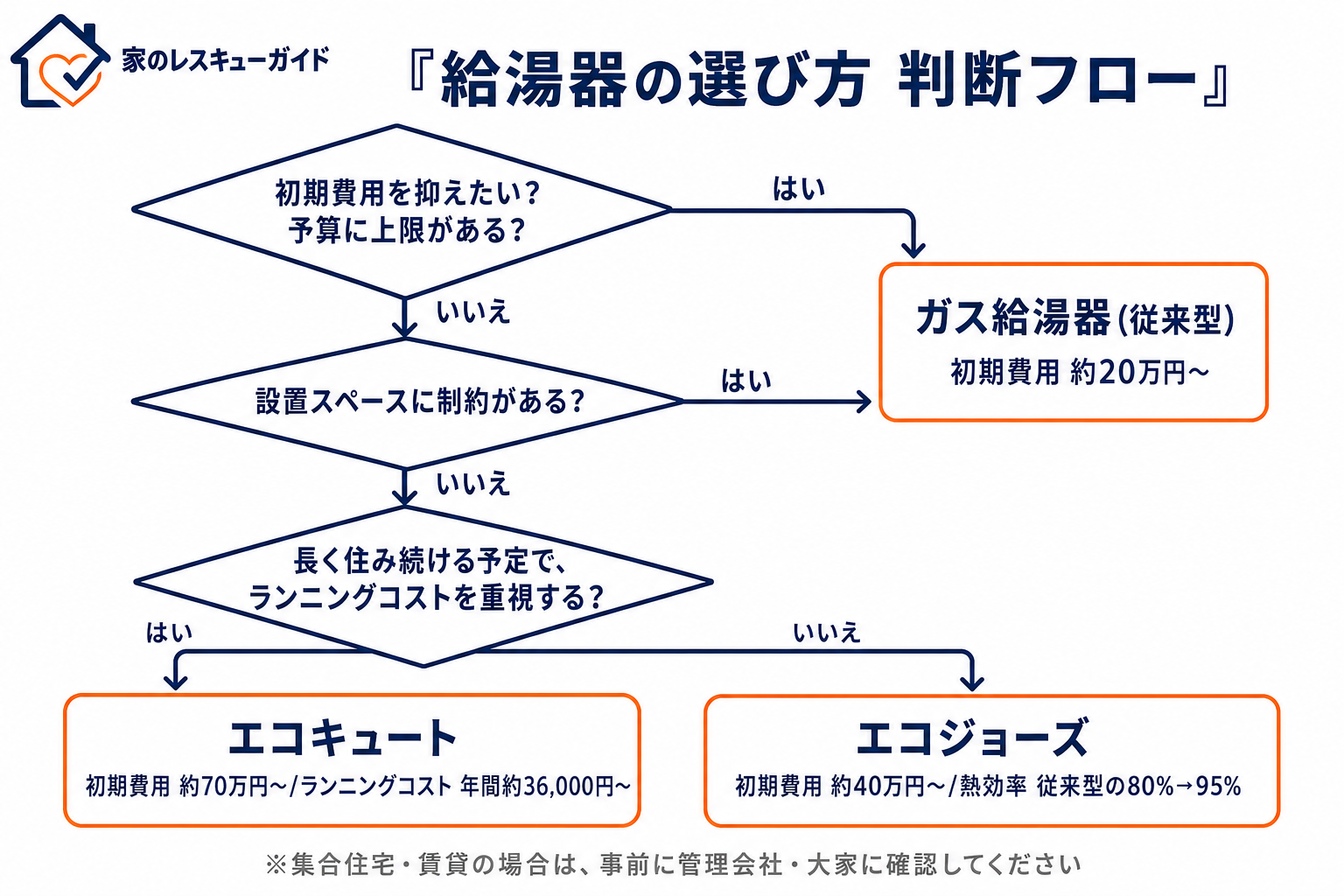 給湯器の選び方 判断フローチャート