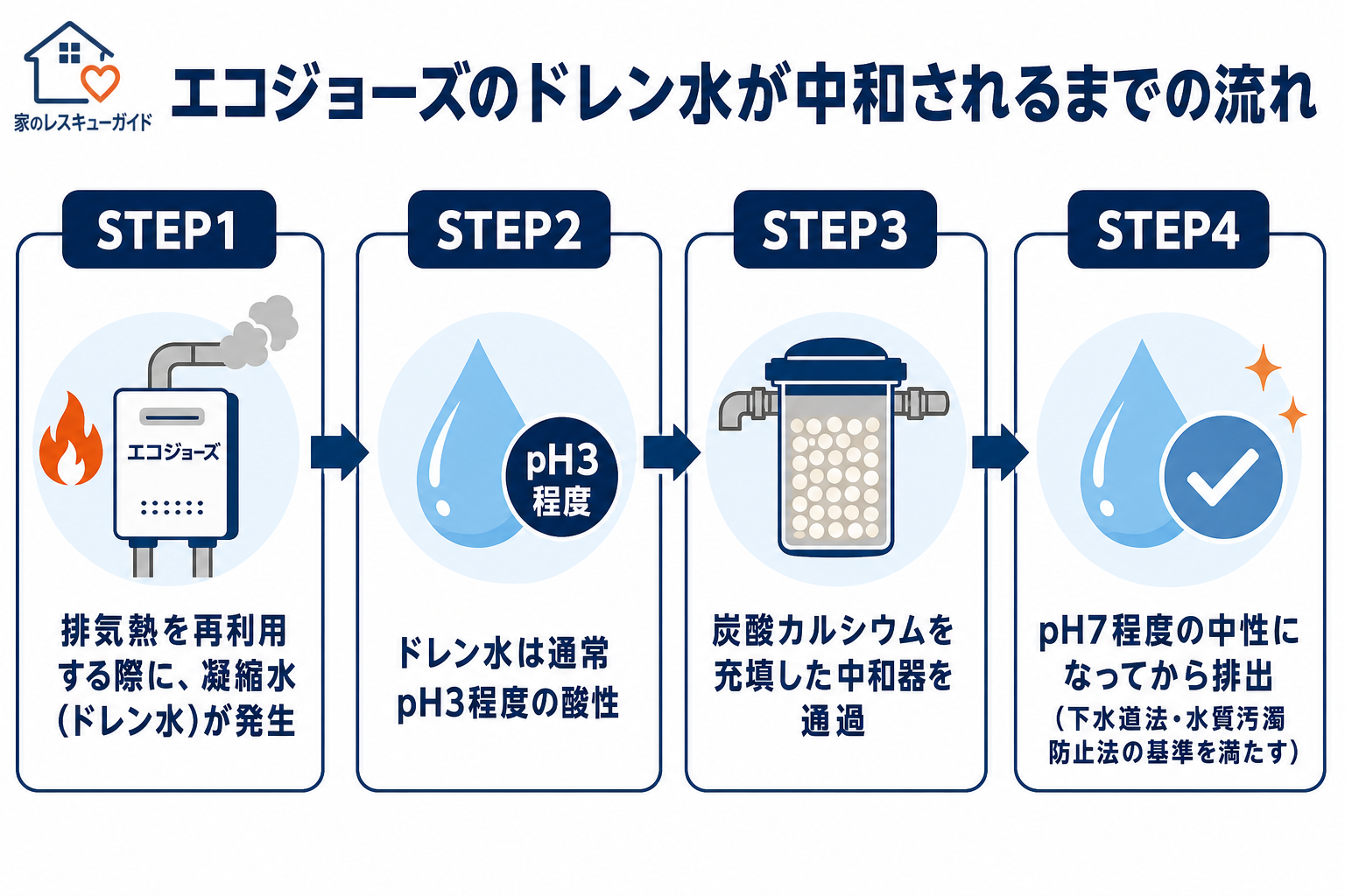 エコジョーズのドレン水が中和されるまでの流れ