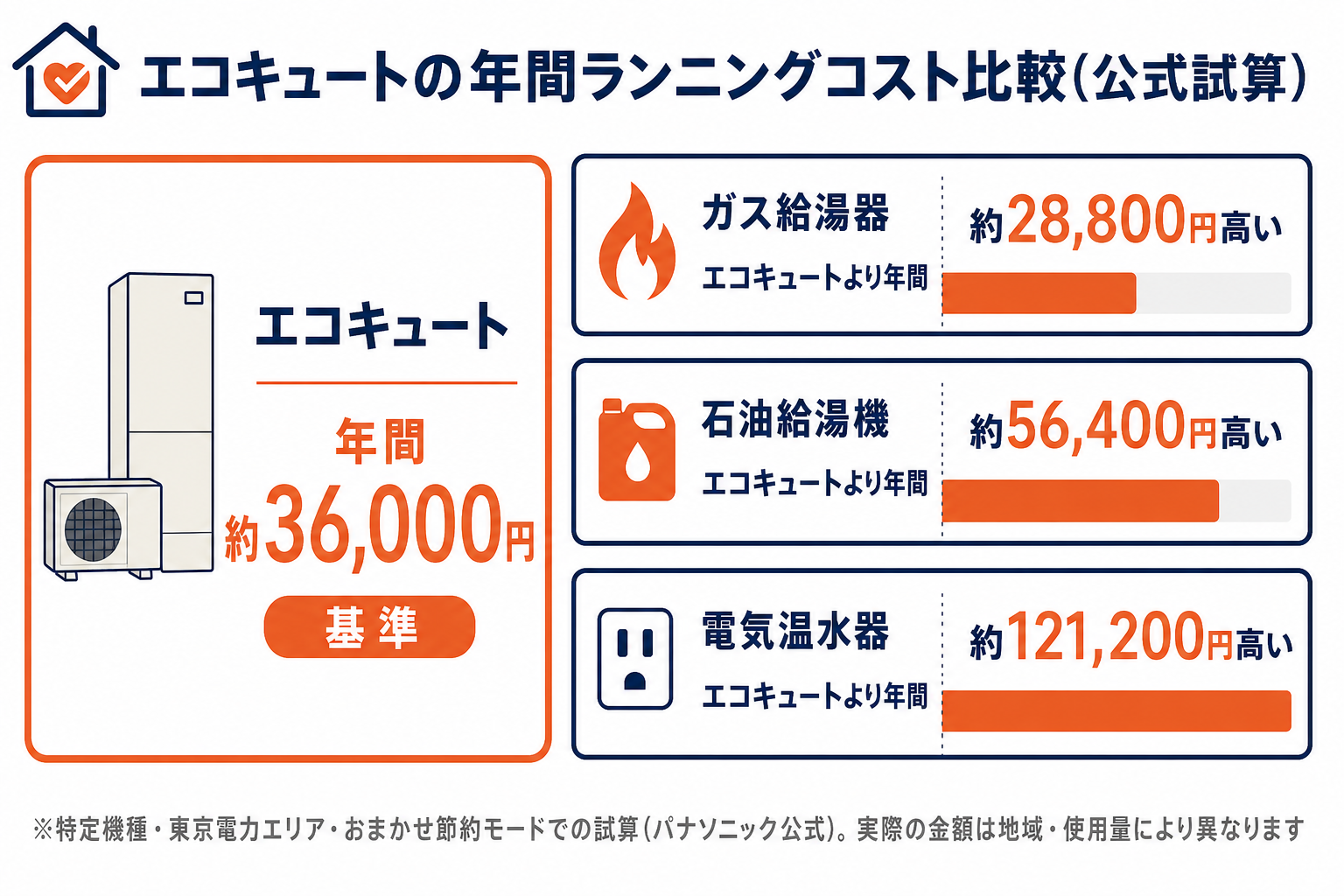 エコキュートの年間ランニングコスト比較